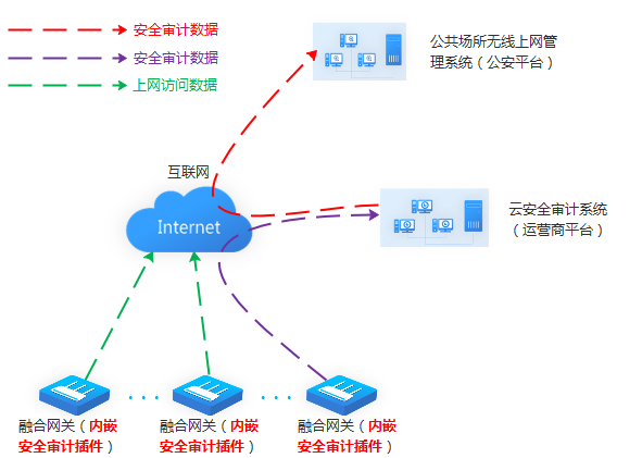 數據是通過審計插件進行壓縮加密發送至安全審計統一管控平臺,即節省